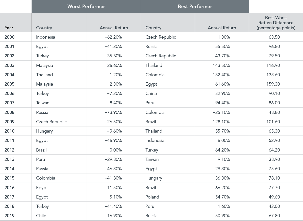 Best- and Worst-Performing Markets Over Last Two Decades