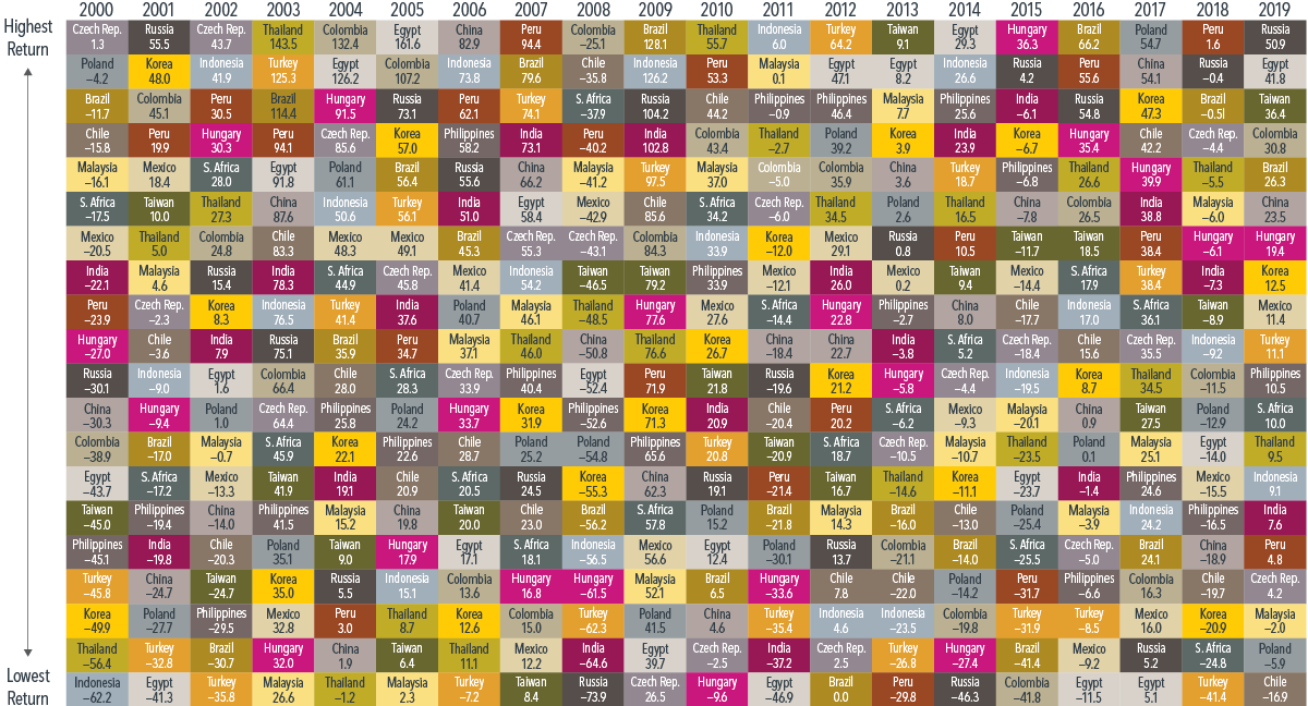 Emerging Markets Country Returns, 2000-2019