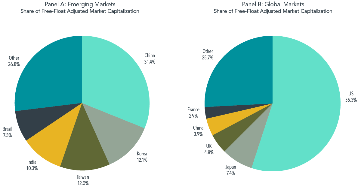 Top Five Country Weights in Emerging Markets and Global Markets as of December 31, 2019