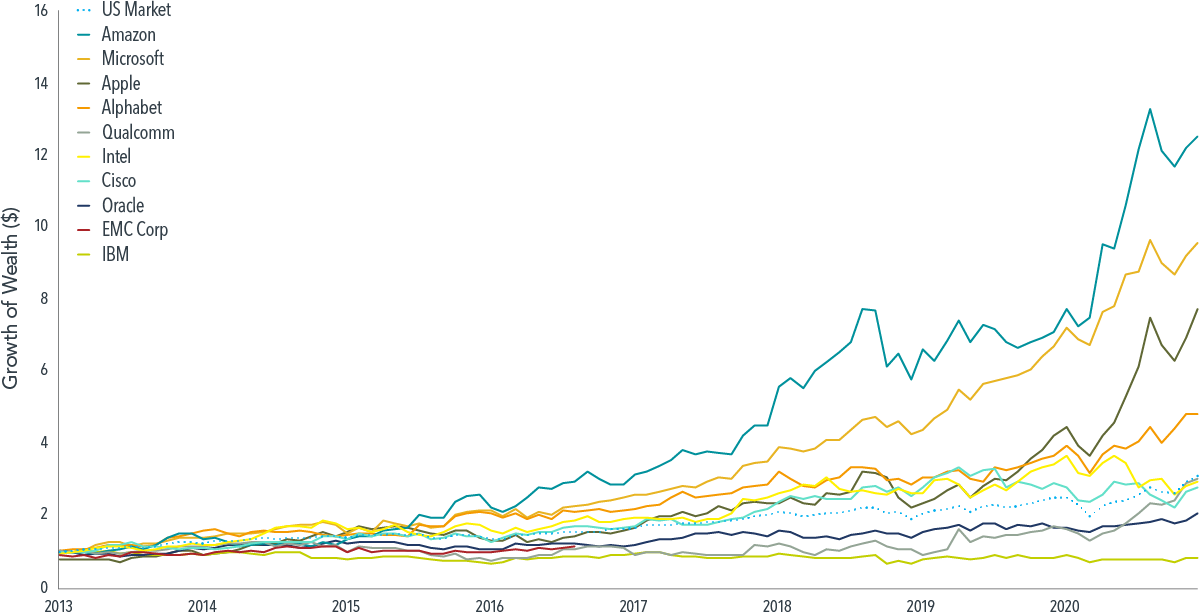 Growth of Wealth