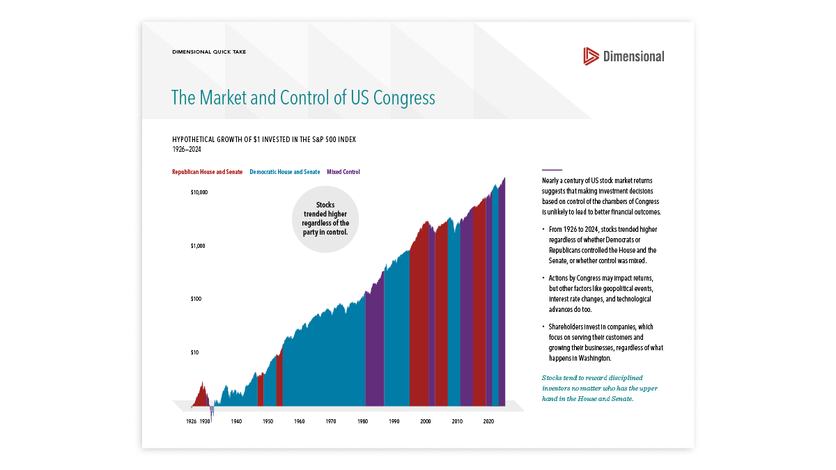 The Market and Control of US Congress